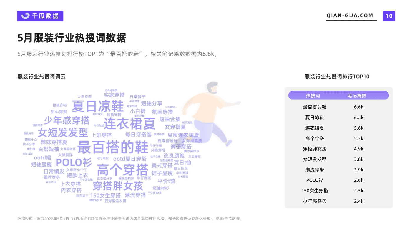 千瓜2022年5月服饰行业数据洞察报告(小红书平台) (10).png