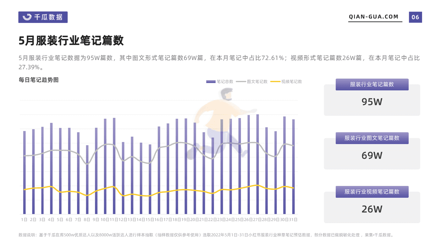 千瓜2022年5月服饰行业数据洞察报告(小红书平台) (6).png