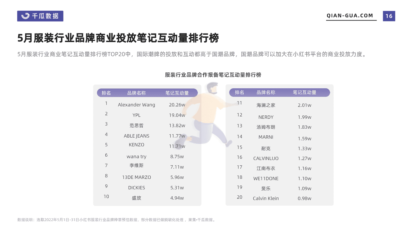 千瓜2022年5月服饰行业数据洞察报告(小红书平台) (16).png
