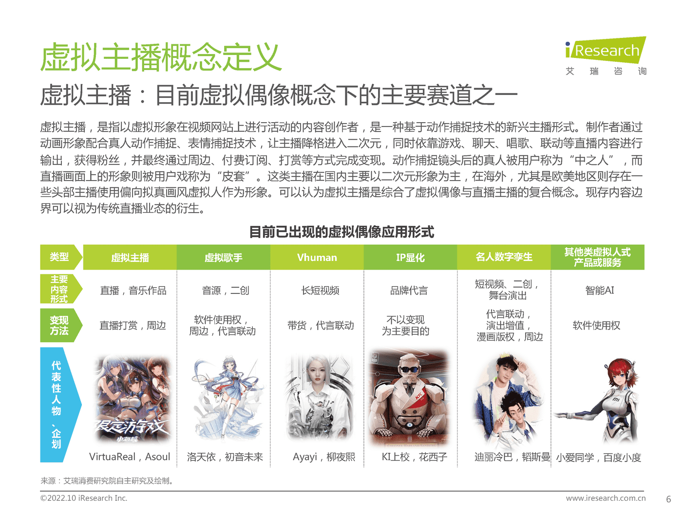 艾瑞咨询：2022年中国虚拟主播行业生态研究报告 (5).png