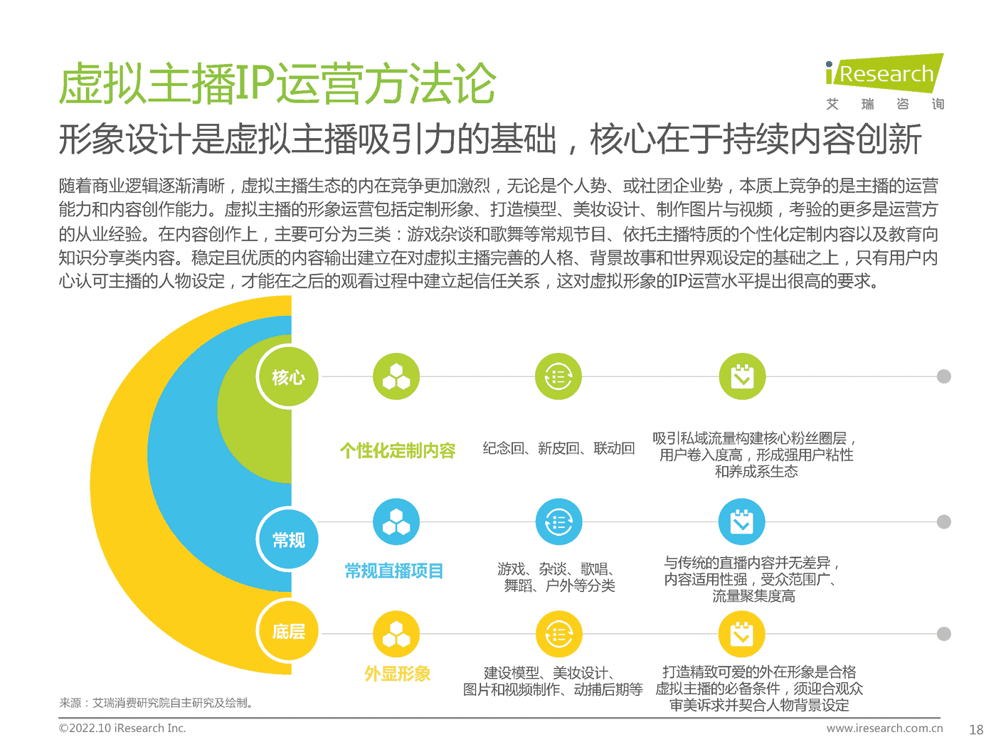 艾瑞咨询：2022年中国虚拟主播行业生态研究报告 (14).png