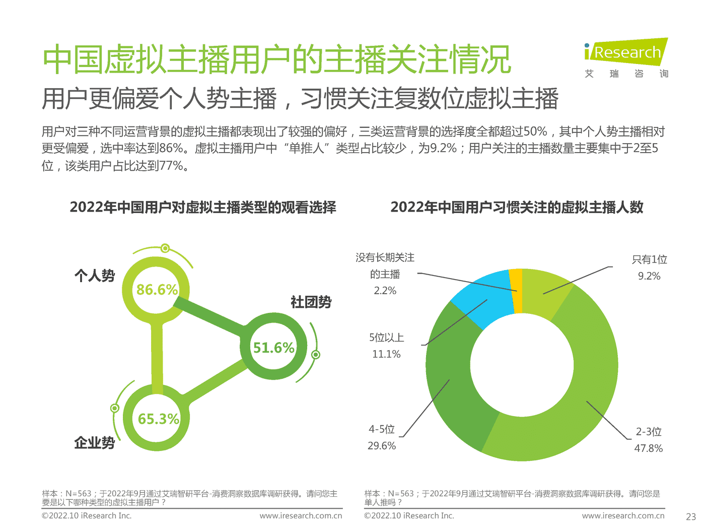 艾瑞咨询：2022年中国虚拟主播行业生态研究报告 (19).png