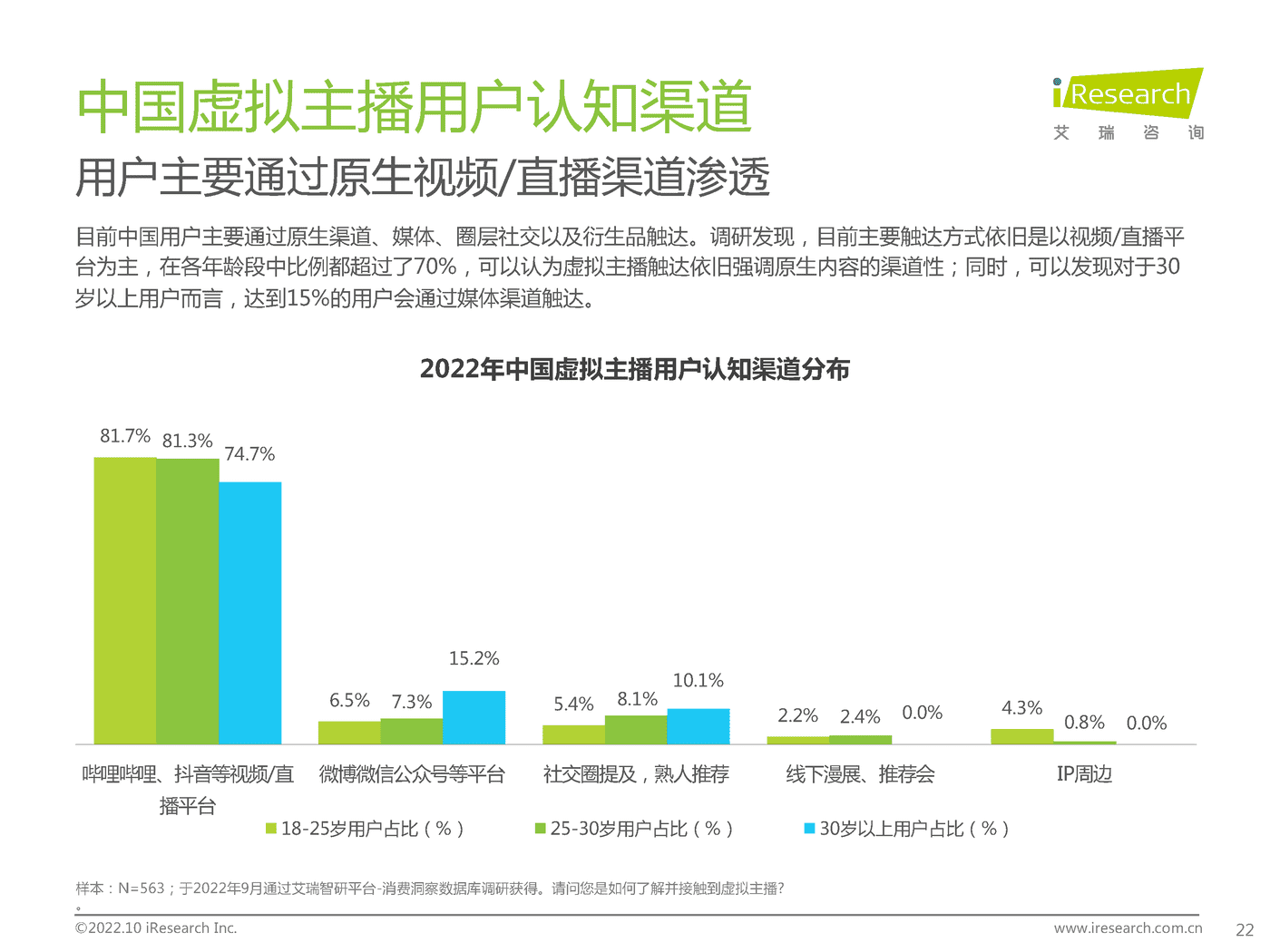 艾瑞咨询：2022年中国虚拟主播行业生态研究报告 (18).png