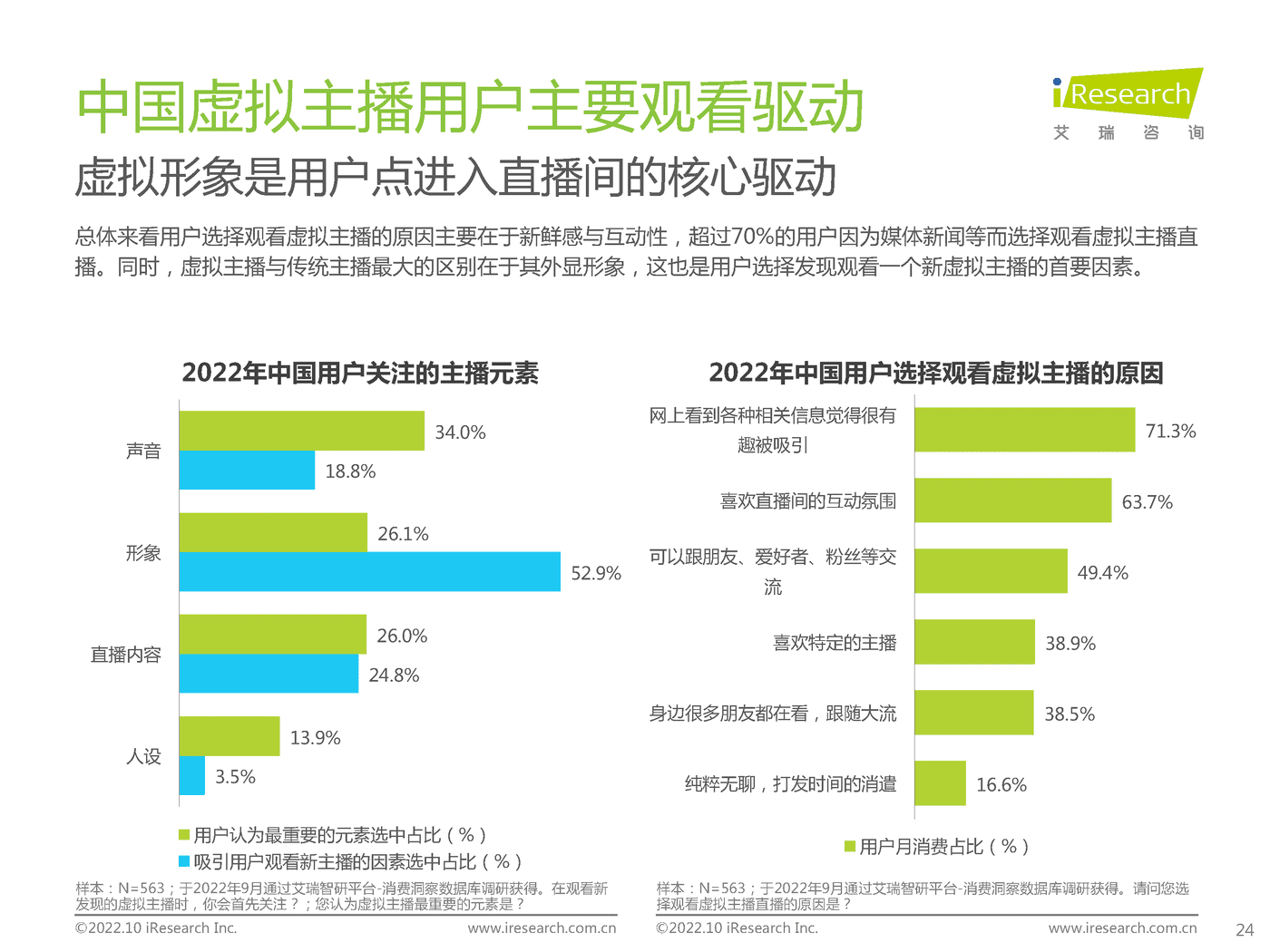 艾瑞咨询：2022年中国虚拟主播行业生态研究报告 (20).png