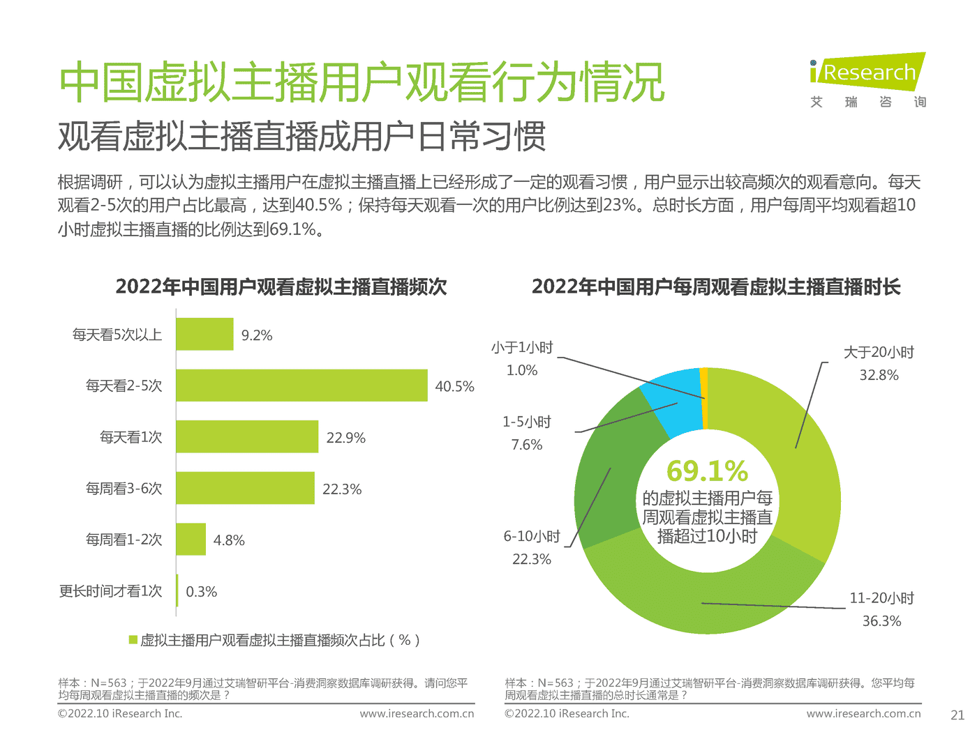 艾瑞咨询：2022年中国虚拟主播行业生态研究报告 (17).png