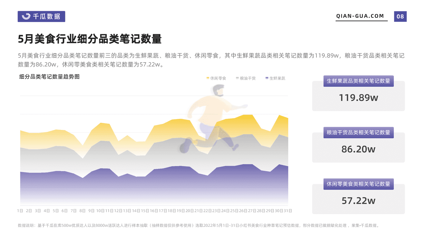 2022年5月小红书平台美食行业数据洞察报告-千瓜数据 (8).png
