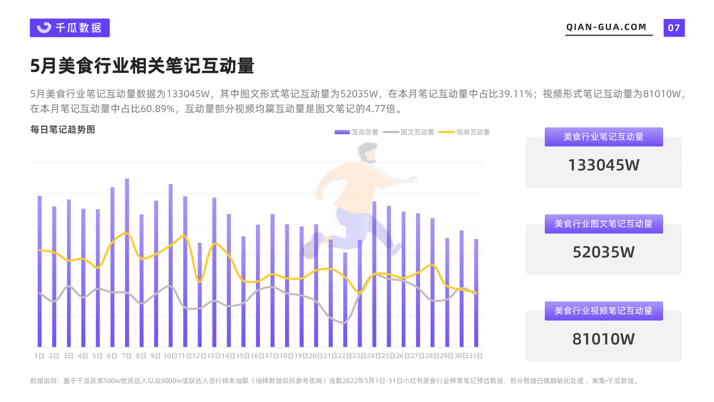 2022年5月小红书平台美食行业数据洞察报告-千瓜数据 (7).png