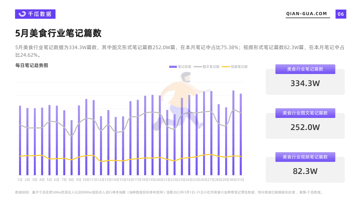 2022年5月小红书平台美食行业数据洞察报告-千瓜数据 (6).png