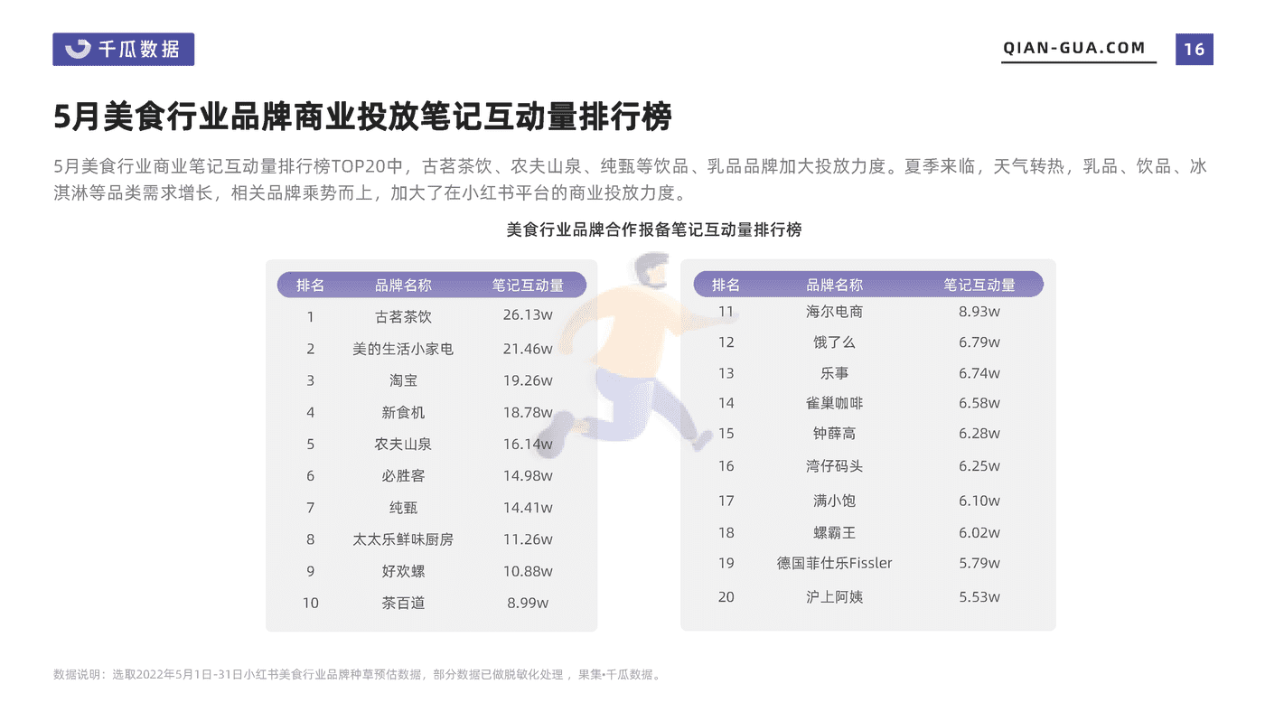 2022年5月小红书平台美食行业数据洞察报告-千瓜数据 (16).png