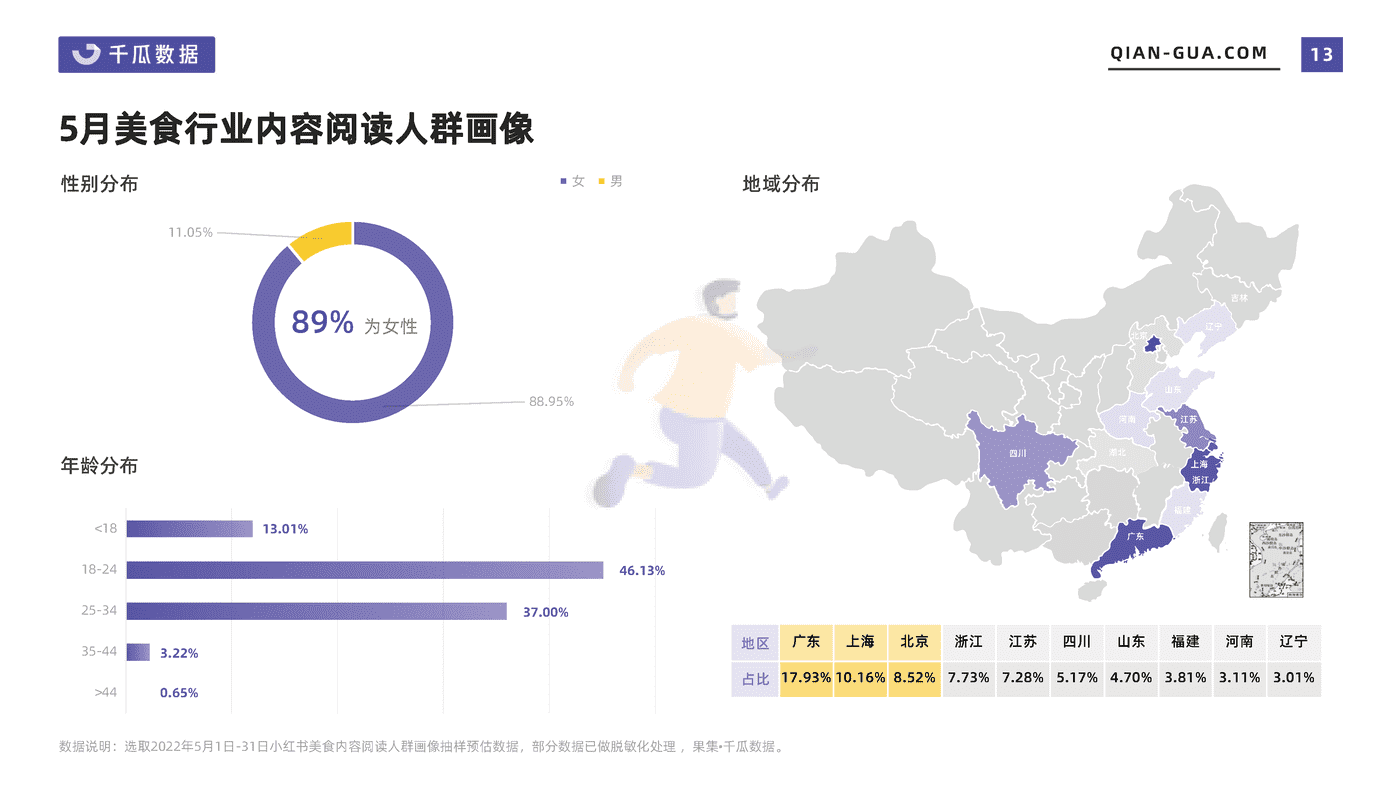 2022年5月小红书平台美食行业数据洞察报告-千瓜数据 (13).png