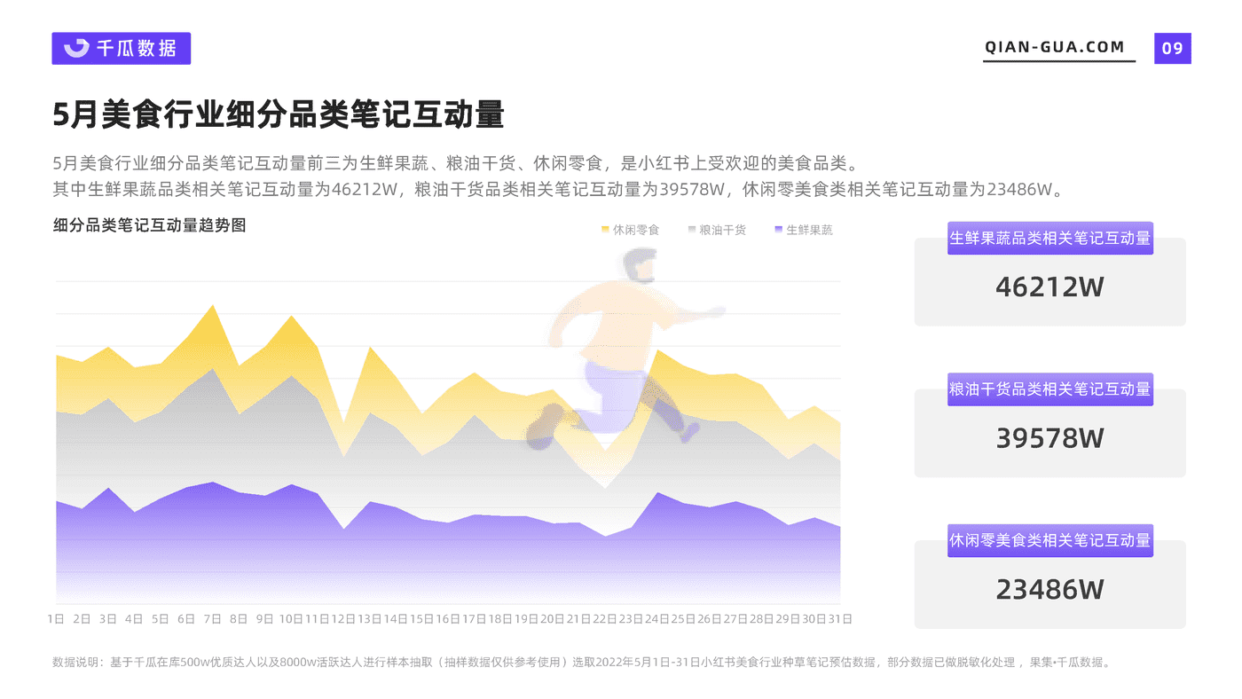 2022年5月小红书平台美食行业数据洞察报告-千瓜数据 (9).png