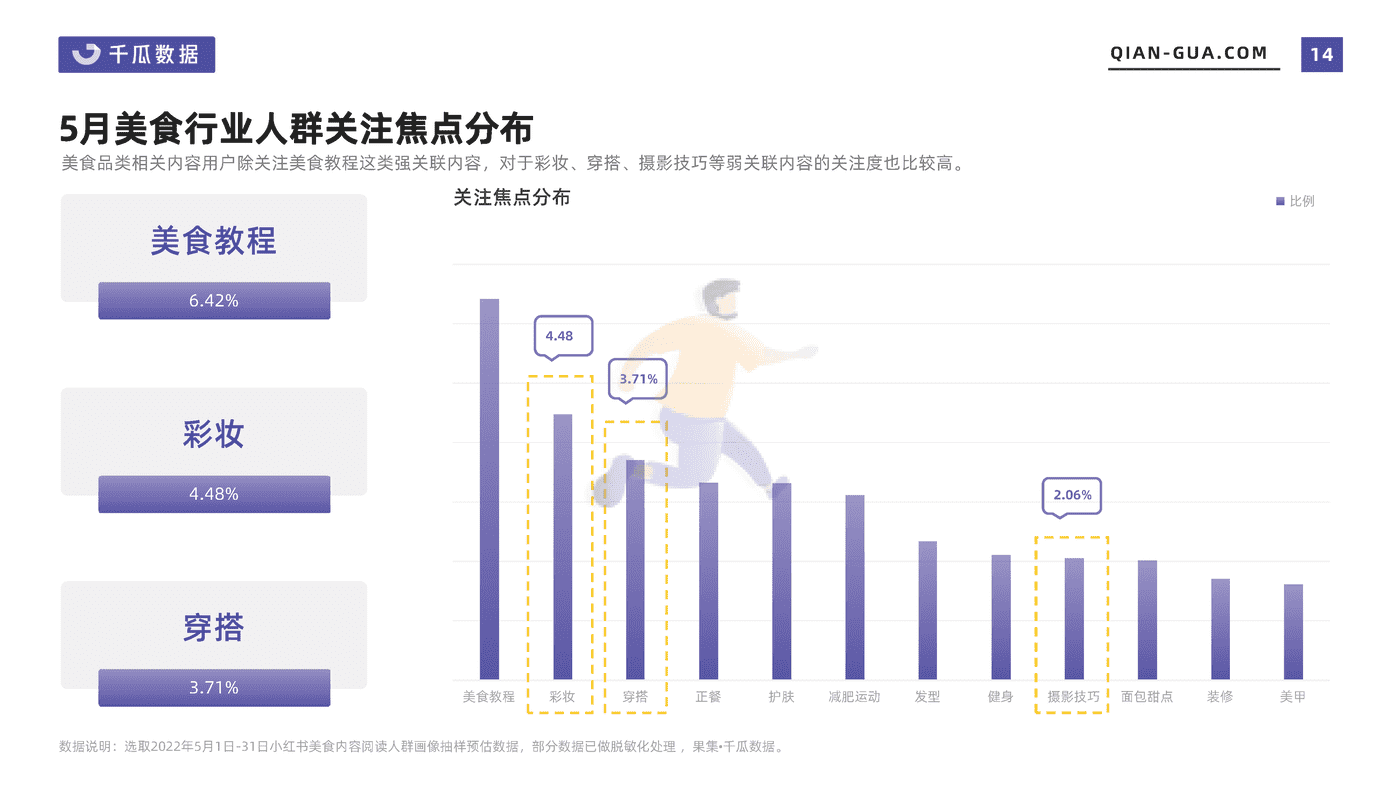 2022年5月小红书平台美食行业数据洞察报告-千瓜数据 (14).png