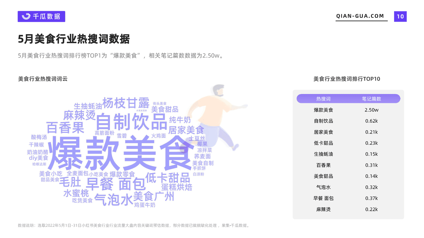 2022年5月小红书平台美食行业数据洞察报告-千瓜数据 (10).png