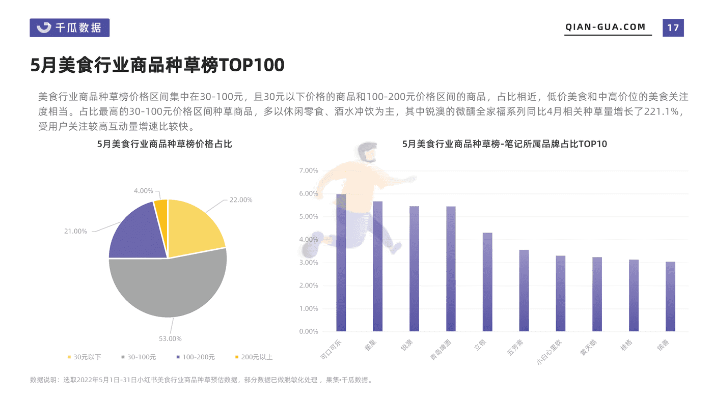 2022年5月小红书平台美食行业数据洞察报告-千瓜数据 (17).png