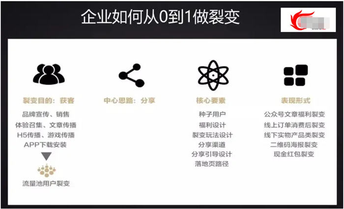 拉新获客的9种策略快速吸引精准客户 引流 营销 博客运营 第19张