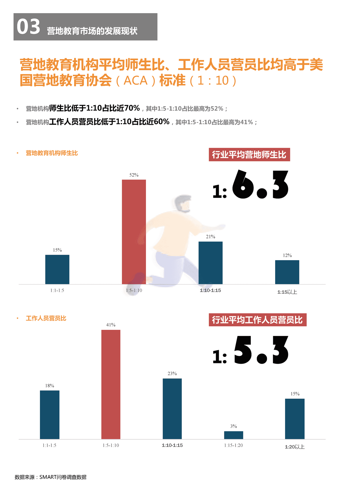 2018中国营地教育行业报告-*art&CCEA (22).png