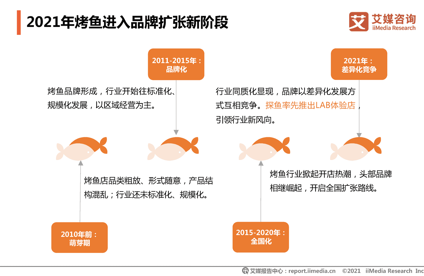2021年中国烤鱼行业发展研究报告-艾媒咨询 (6).png