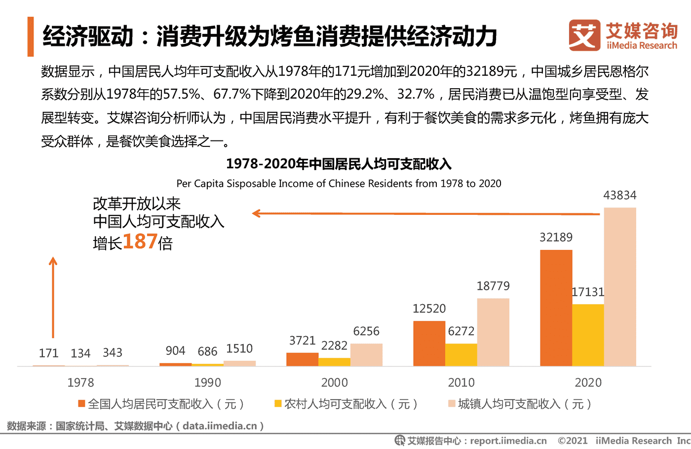 2021年中国烤鱼行业发展研究报告-艾媒咨询 (8).png