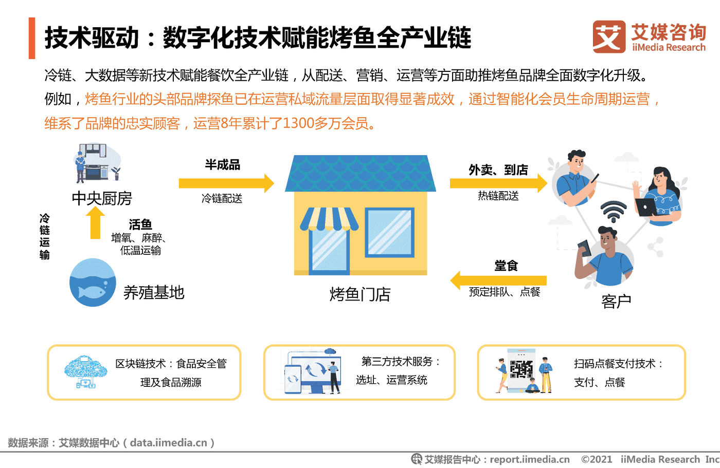 2021年中国烤鱼行业发展研究报告-艾媒咨询 (9).png