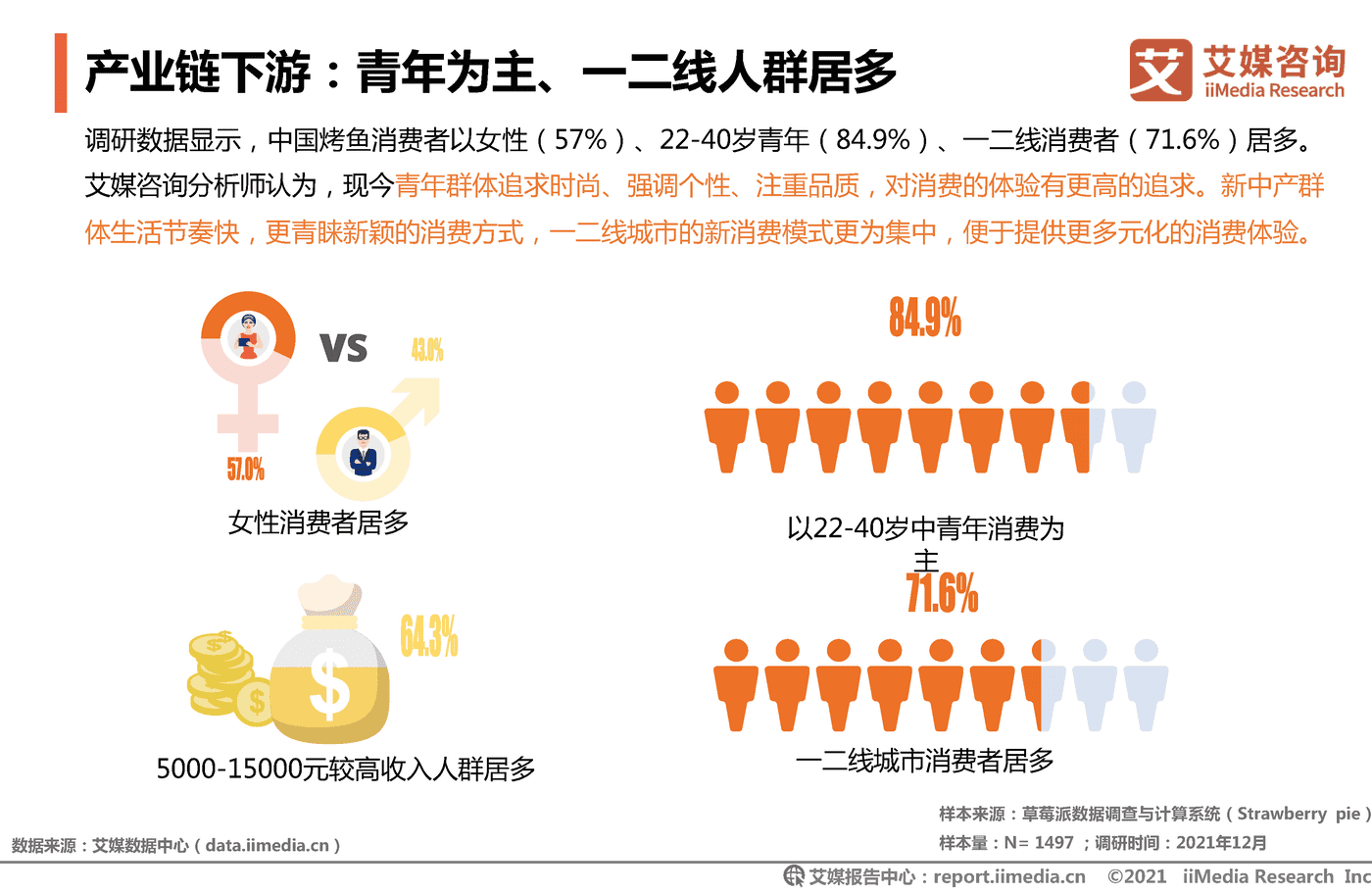 2021年中国烤鱼行业发展研究报告-艾媒咨询 (22).png
