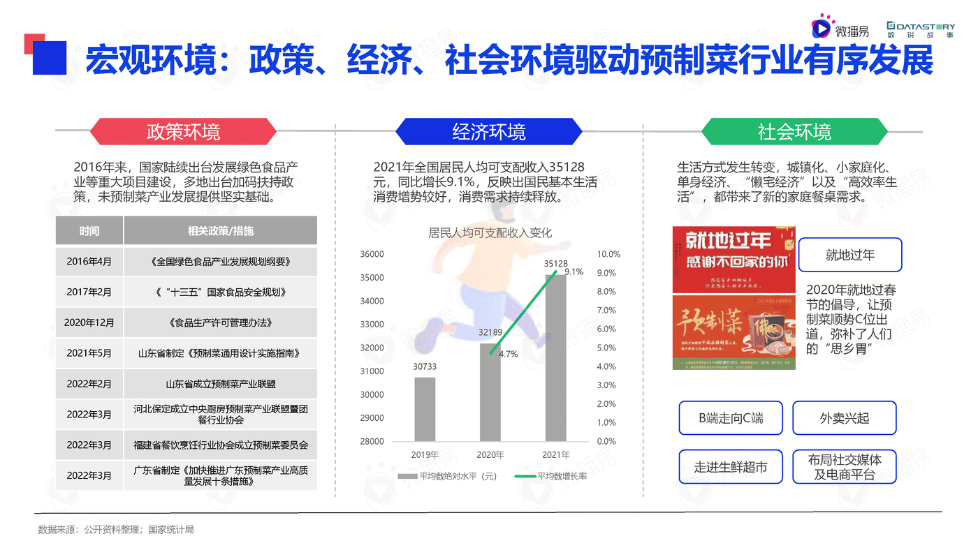 微播易&数说故事-2022年中国预制菜行业发展趋势洞察报告(精简版) (4).png