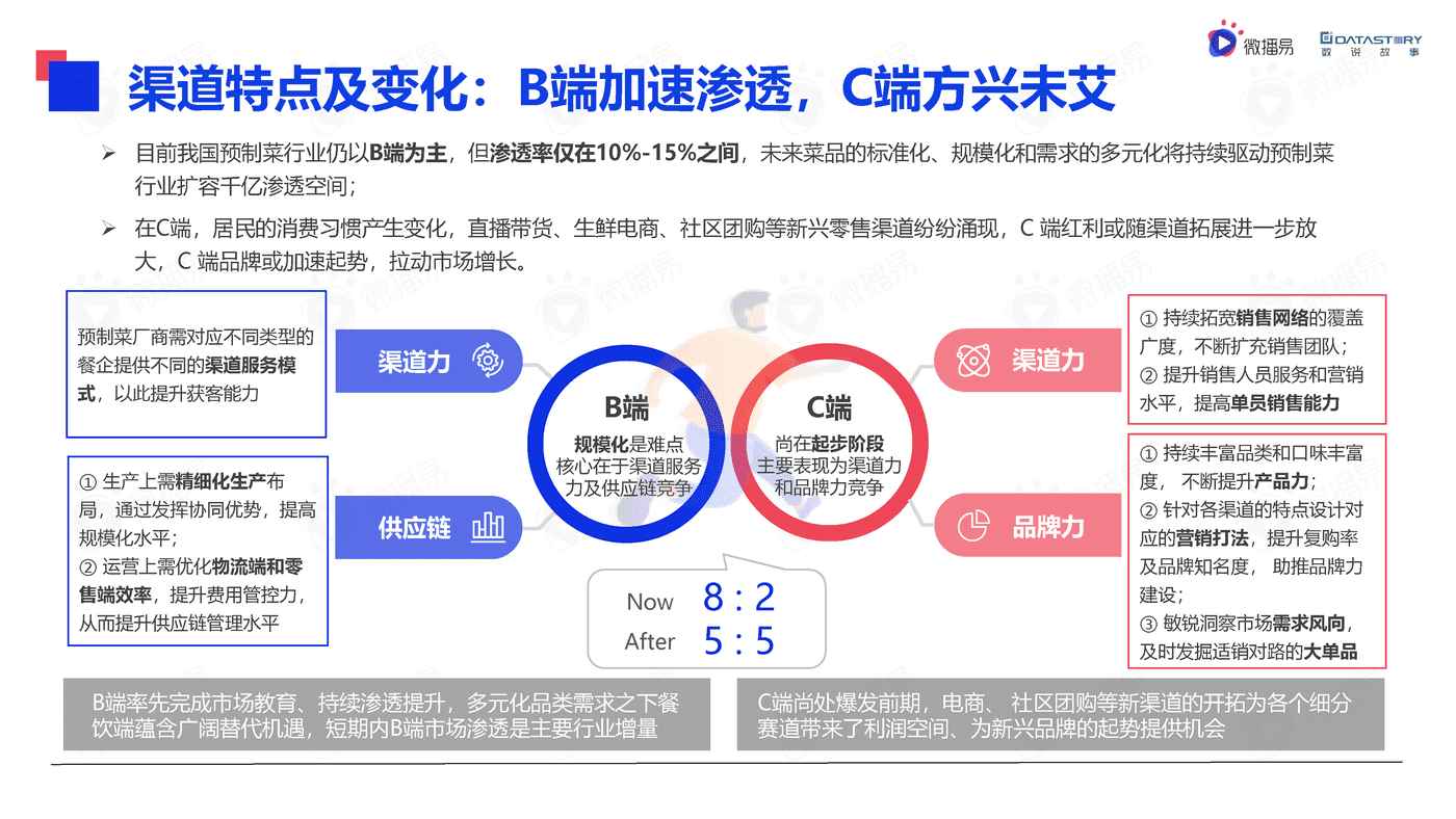 微播易&数说故事-2022年中国预制菜行业发展趋势洞察报告(精简版) (7).png