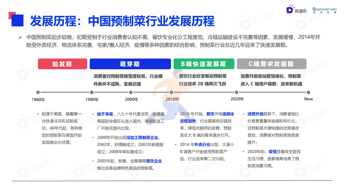 微播易&数说故事-2022年中国预制菜行业发展趋势洞察报告(精简版) (5).png