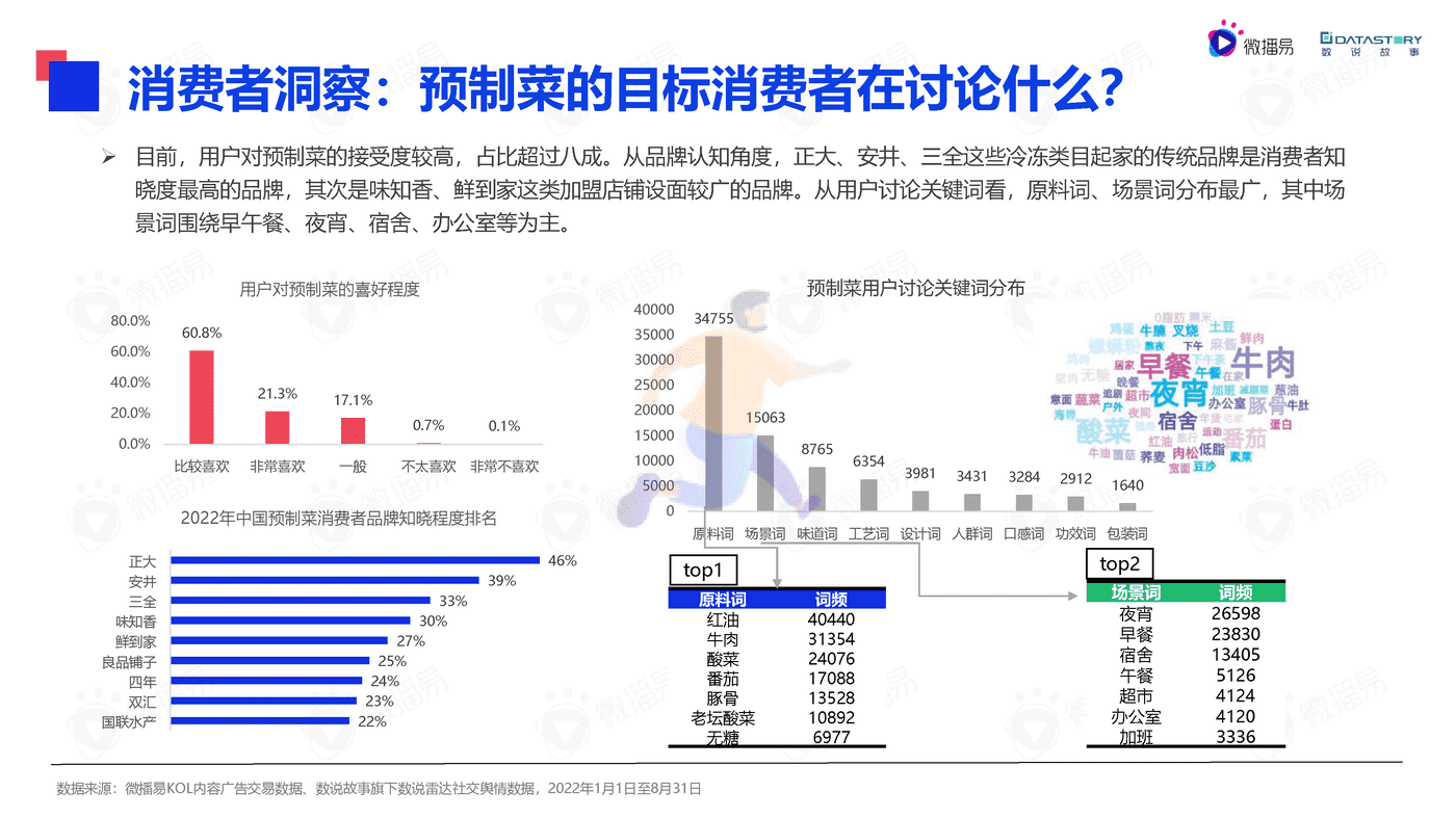 微播易&数说故事-2022年中国预制菜行业发展趋势洞察报告(精简版) (13).png