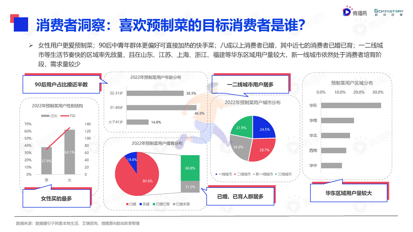 微播易&数说故事-2022年中国预制菜行业发展趋势洞察报告(精简版) (12).png