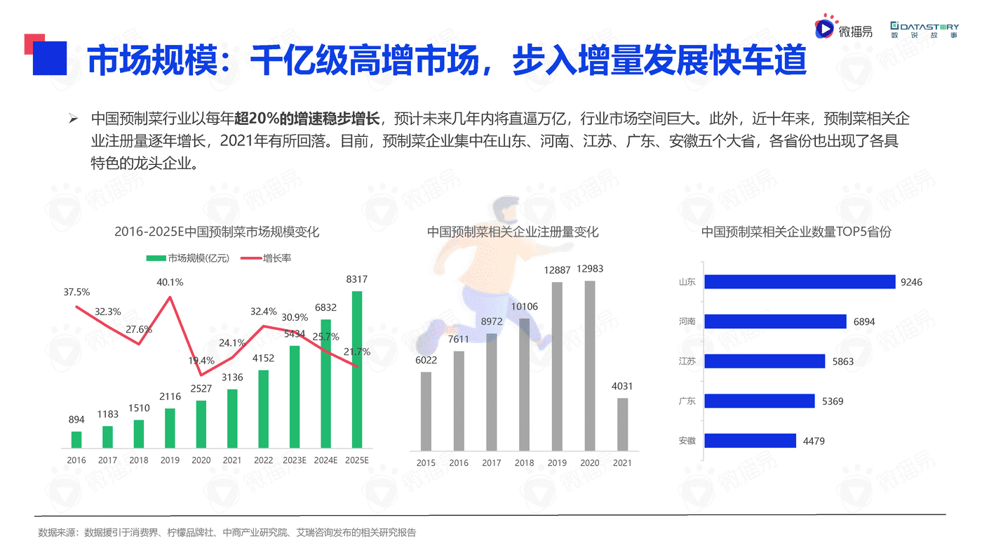微播易&数说故事-2022年中国预制菜行业发展趋势洞察报告(精简版) (10).png