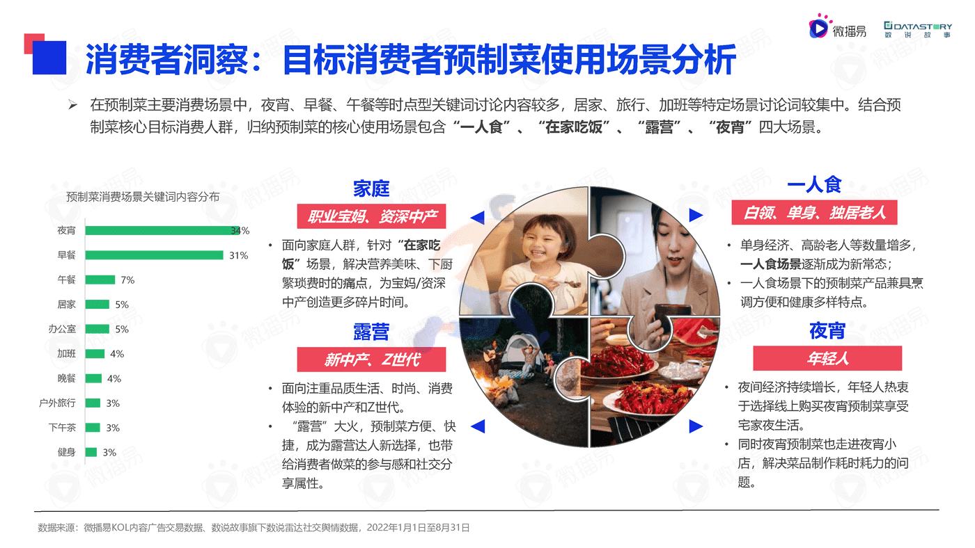 微播易&数说故事-2022年中国预制菜行业发展趋势洞察报告(精简版) (15).png