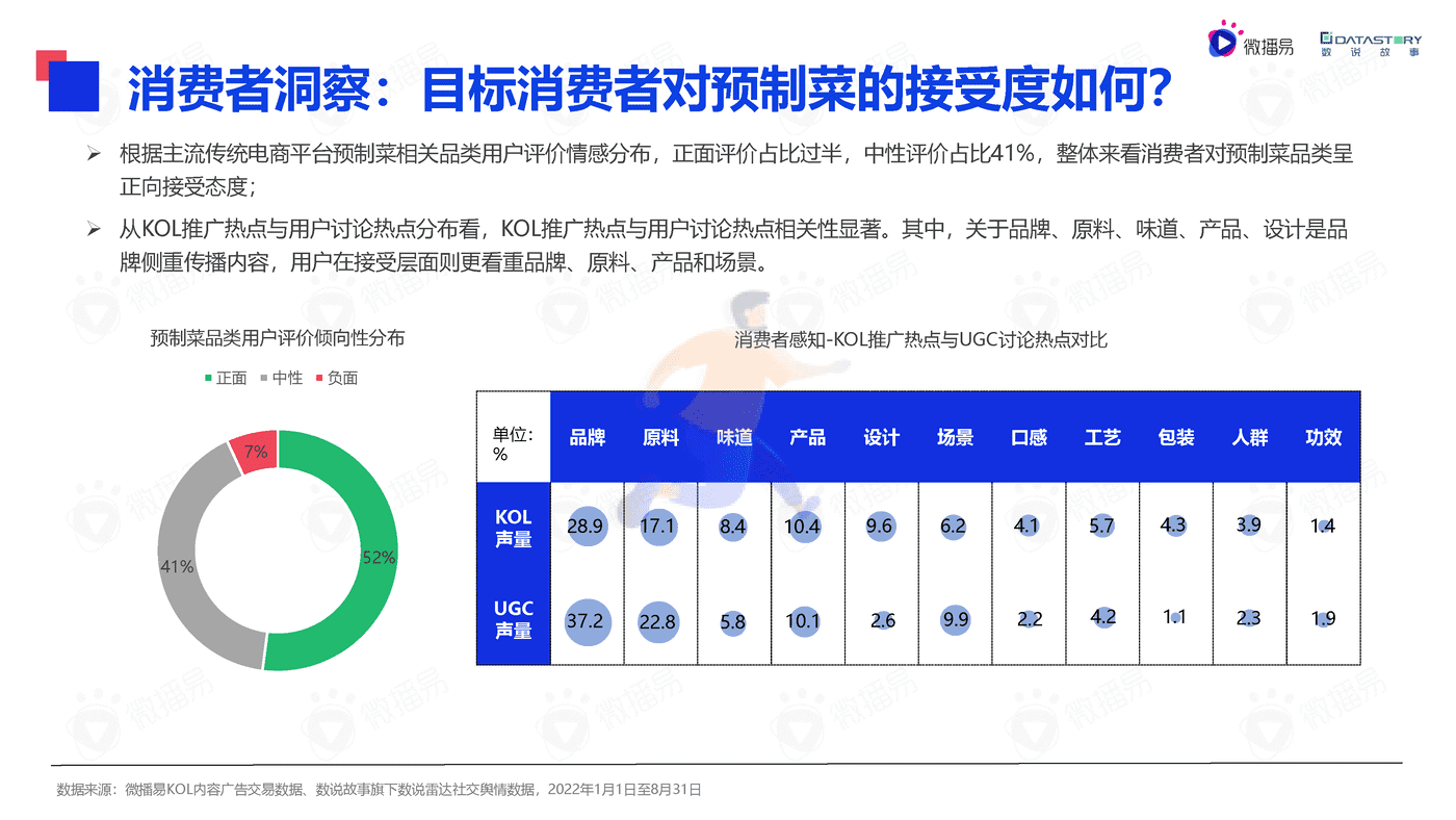 微播易&数说故事-2022年中国预制菜行业发展趋势洞察报告(精简版) (14).png