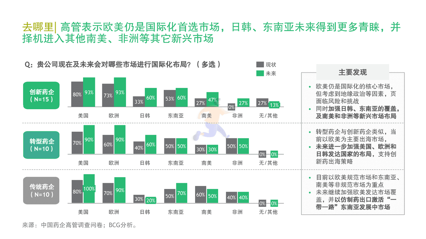 BCG-中国药企创新药出海总体趋势与挑战 (18).png