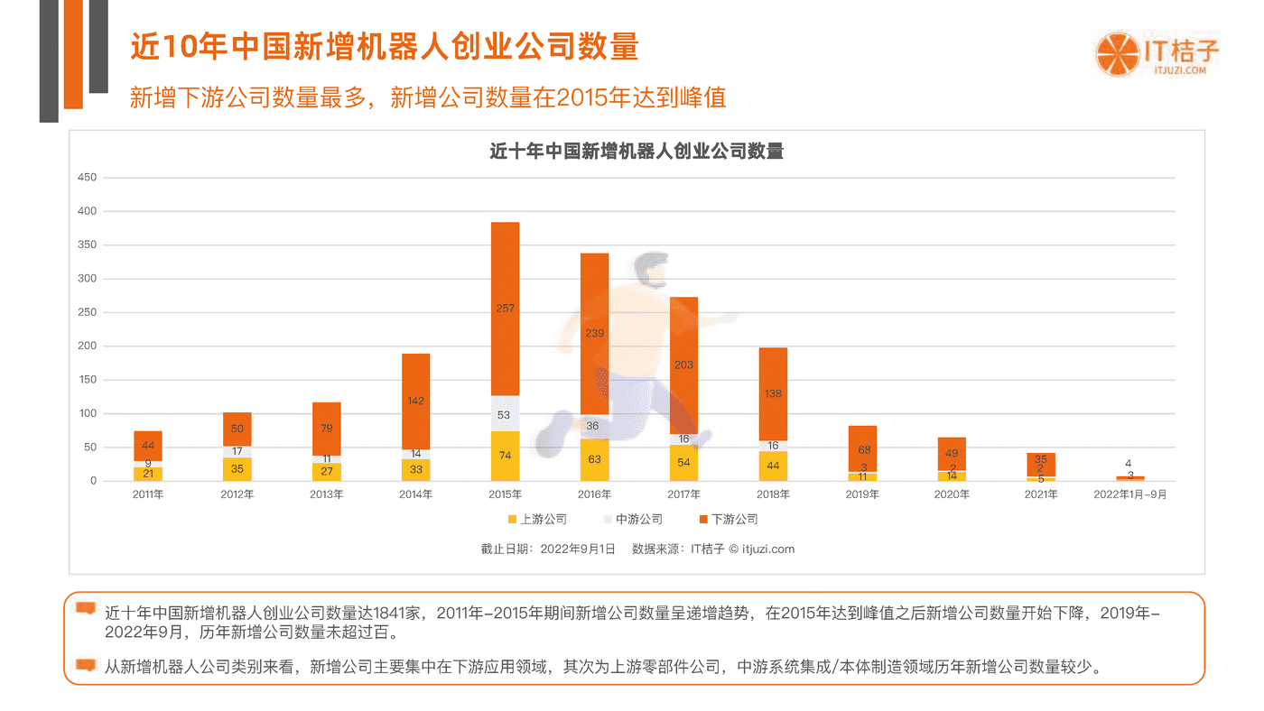 IT桔子-中国机器人行业投融资数据分析报告 (10).png