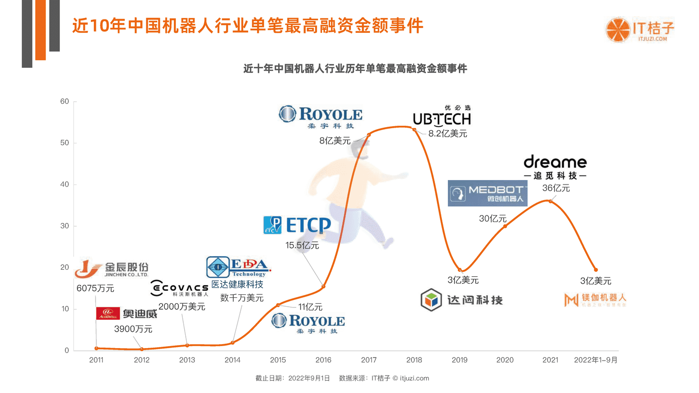 IT桔子-中国机器人行业投融资数据分析报告 (22).png