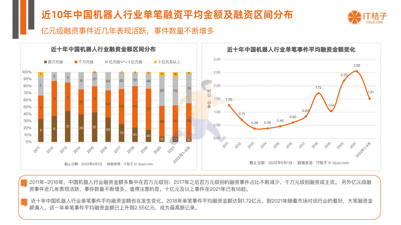 IT桔子-中国机器人行业投融资数据分析报告 (21).png