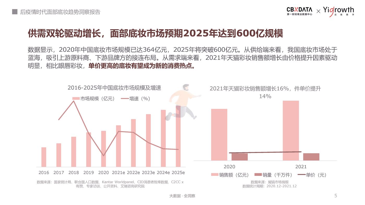 后疫情时代面部底妆趋势洞察报告-第一财经商业数据中心 (5).png