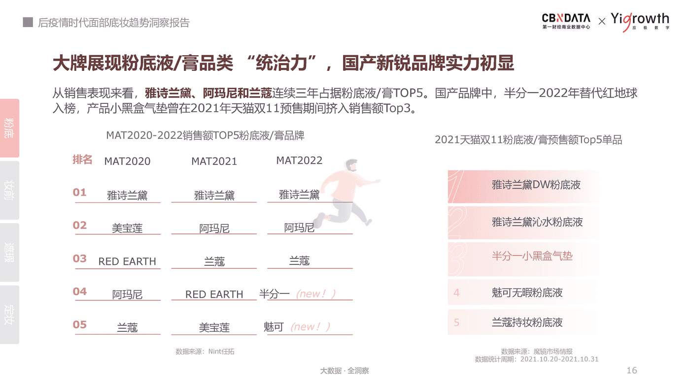 后疫情时代面部底妆趋势洞察报告-第一财经商业数据中心 (16).png