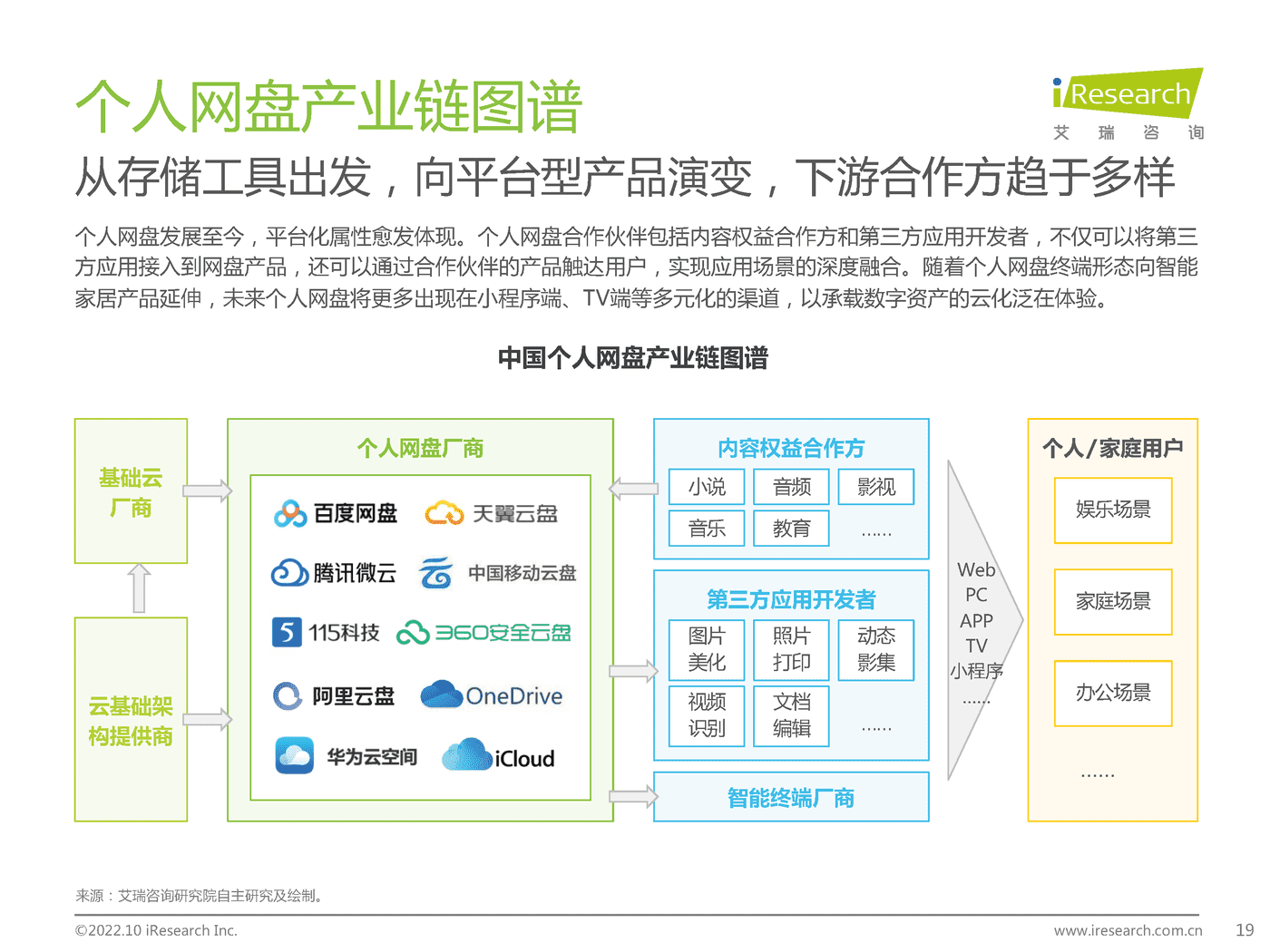 艾瑞咨询：2022年中国个人网盘行业研究报告 (10).png