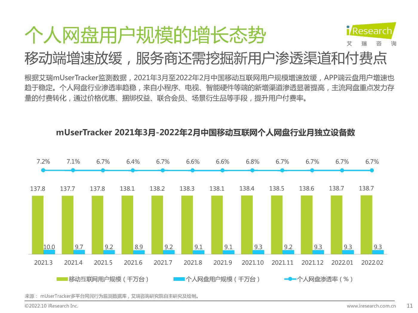 艾瑞咨询：2022年中国个人网盘行业研究报告 (6).png