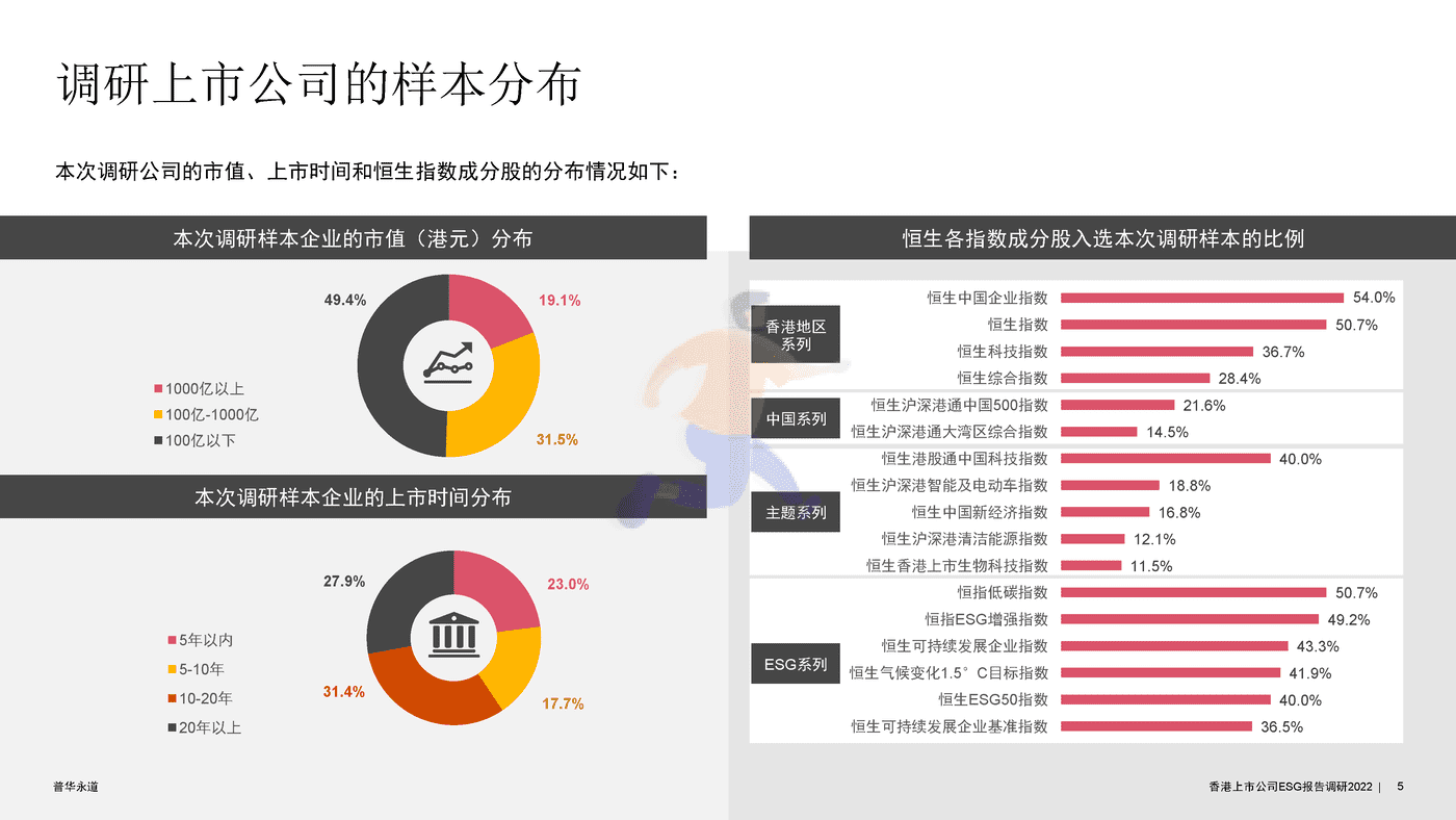 2022年香港上市公司环境、社会及管治报告调研-普华永道 (5).png