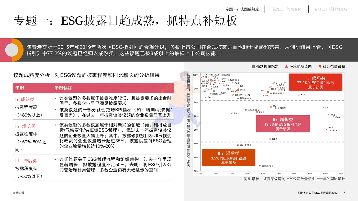2022年香港上市公司环境、社会及管治报告调研-普华永道 (7).png