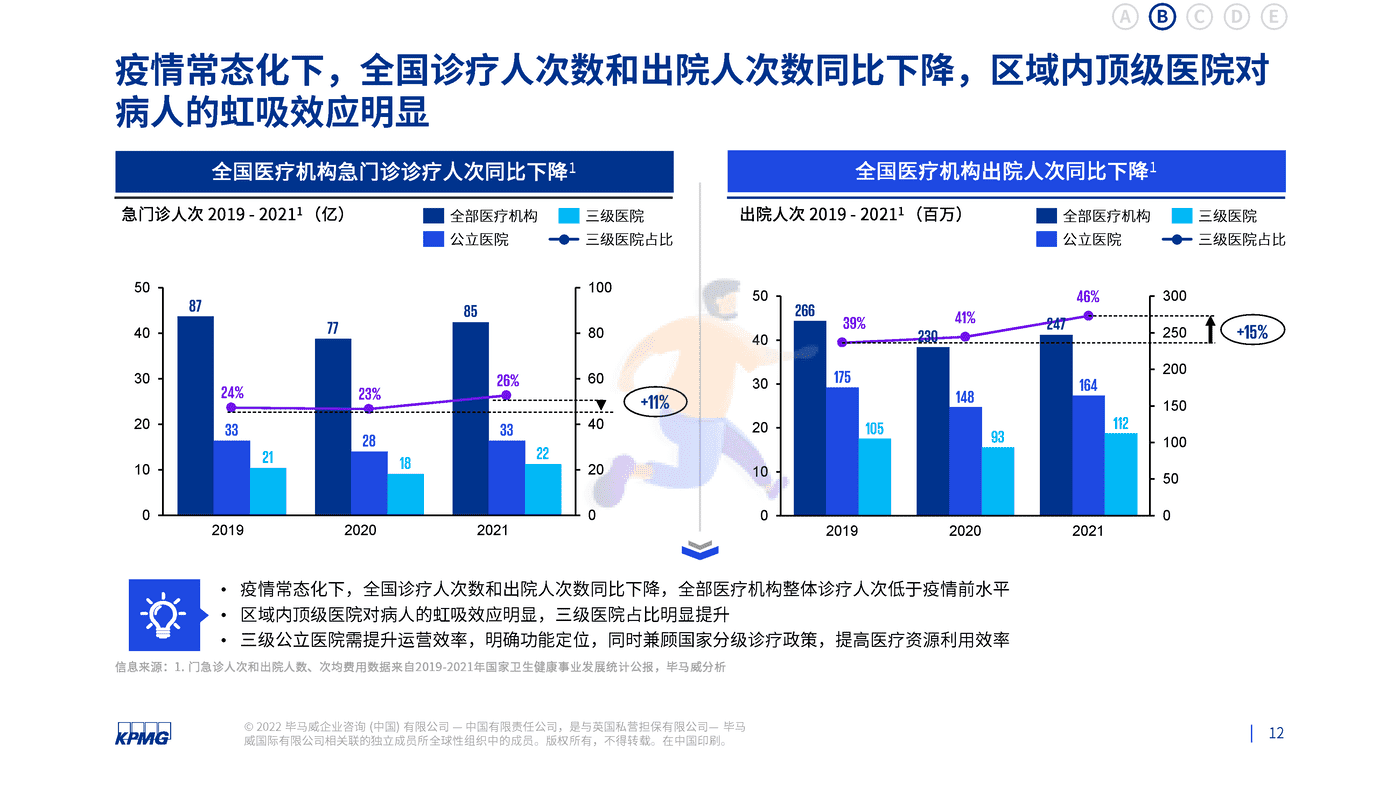 基于公立医院绩效考核下制药企业看医院管理面临的需求和挑战-毕马威 (12).png
