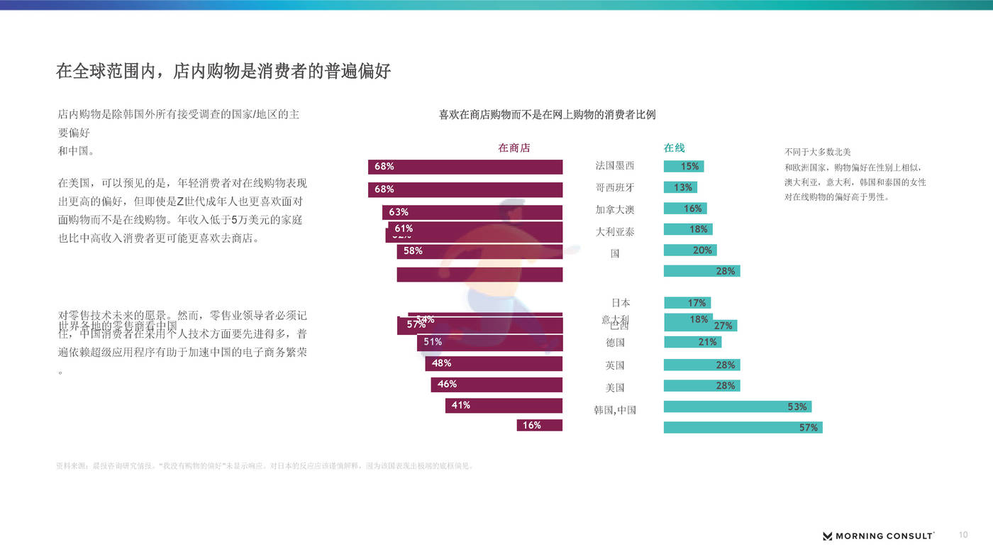2022下半年美国零售和电子商务报告（英译中）-Morning Consult (10).jpg