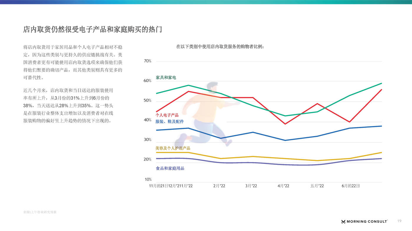 2022下半年美国零售和电子商务报告（英译中）-Morning Consult (19).jpg
