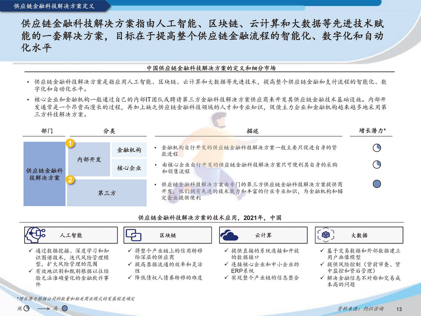2022中国供应链金融科技行业蓝皮书灼识咨询 (15).jpg