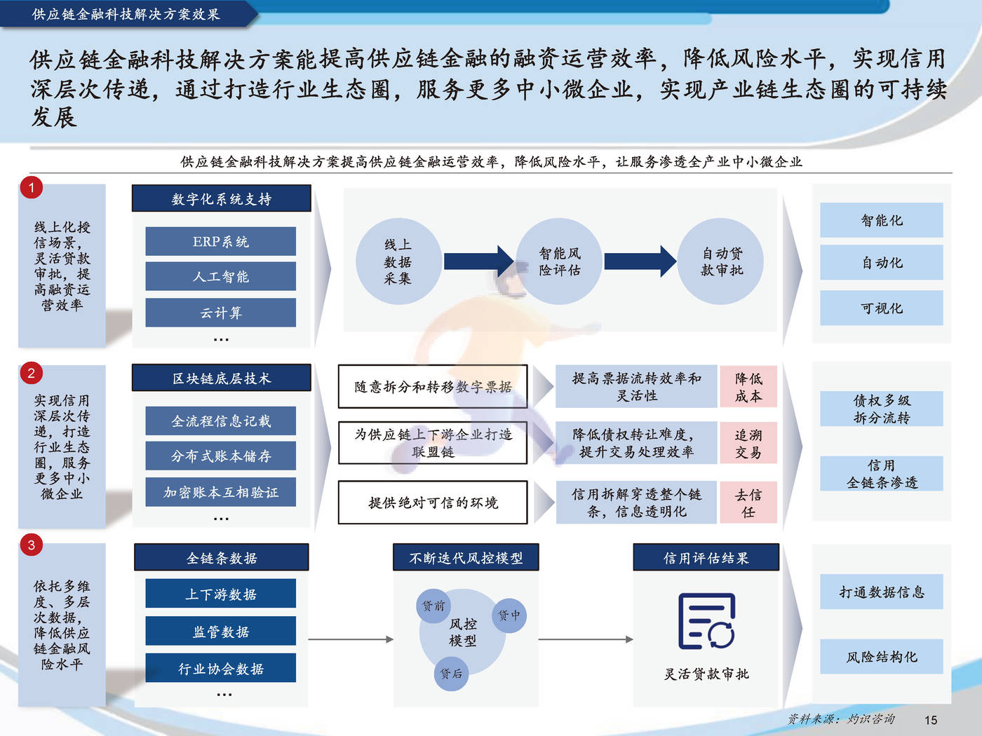 2022中国供应链金融科技行业蓝皮书灼识咨询 (17).jpg