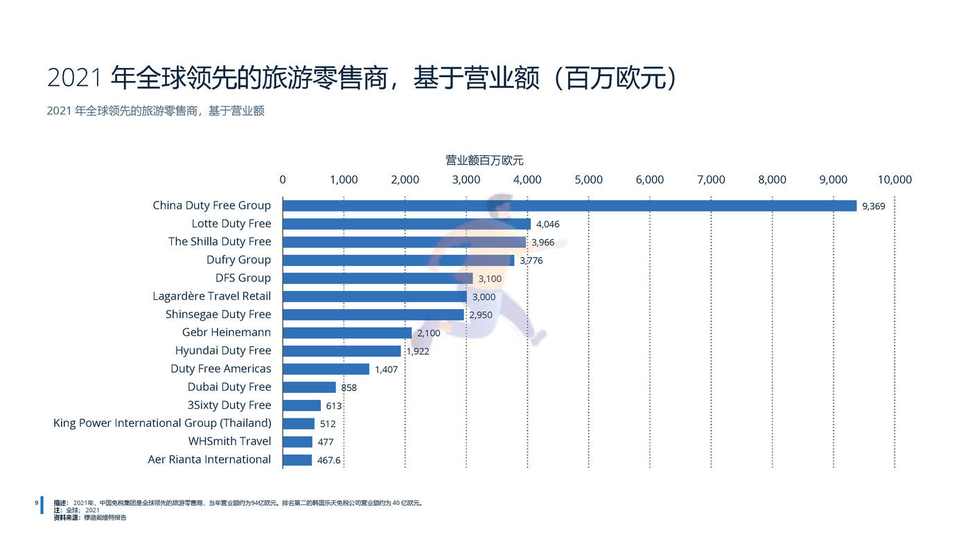 2022年全球免税店和旅游零售业分析-远瞩咨询 (11).jpg