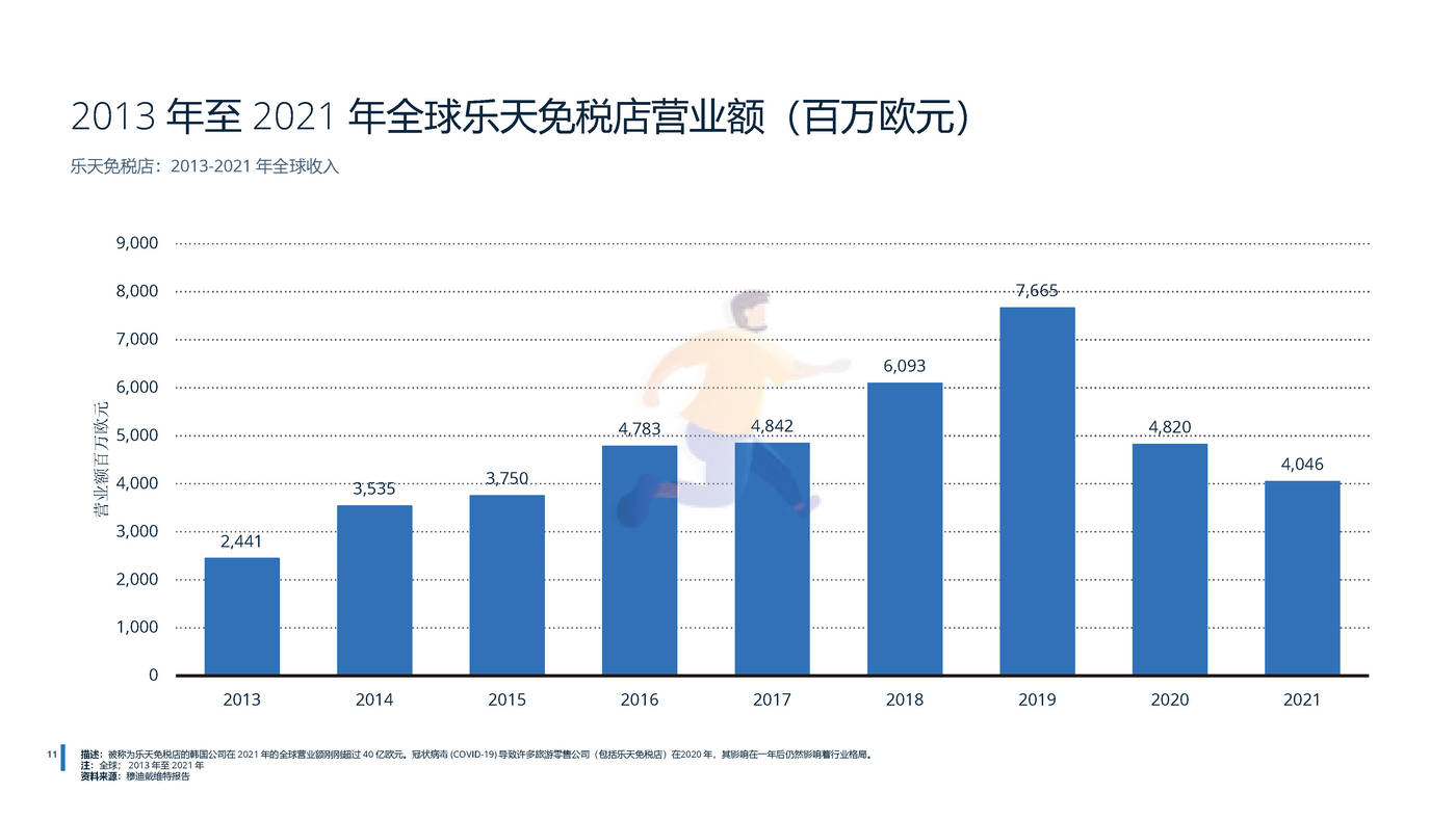 2022年全球免税店和旅游零售业分析-远瞩咨询 (13).jpg