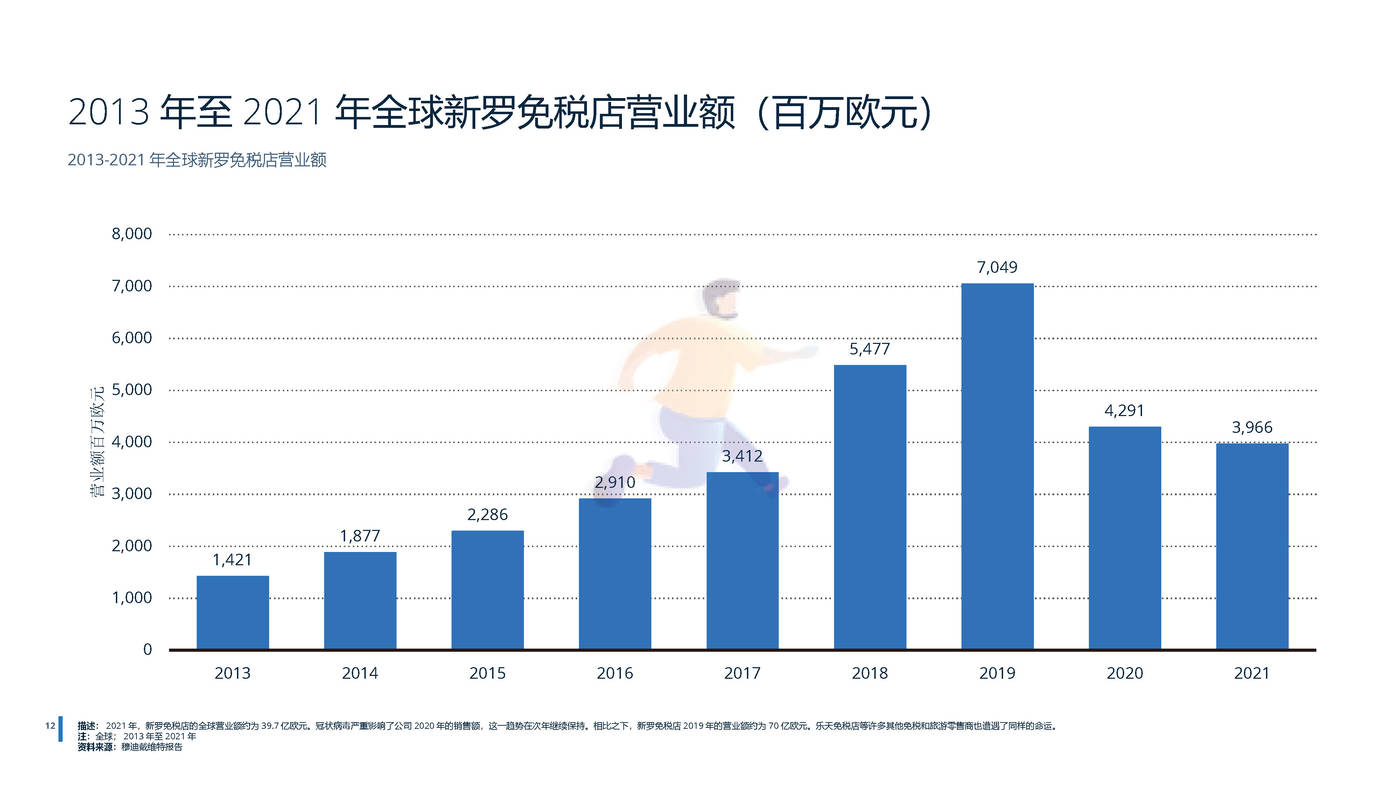 2022年全球免税店和旅游零售业分析-远瞩咨询 (14).jpg